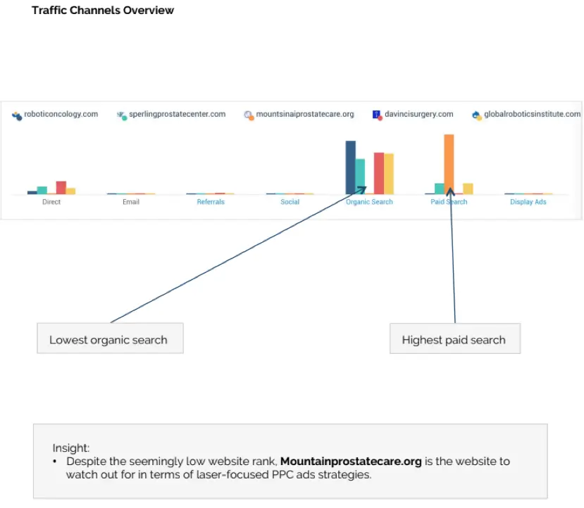 Prodigitality - Traffic Channels Overview WEBp