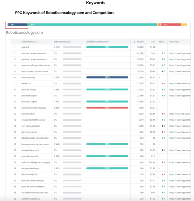 PPC Keywords for Urological Hospital - WEBp